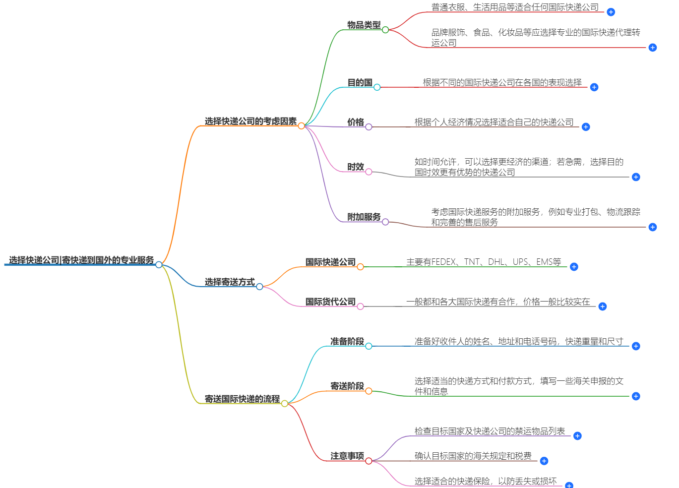 如何選擇快遞公司|寄快遞到國外的專業服務