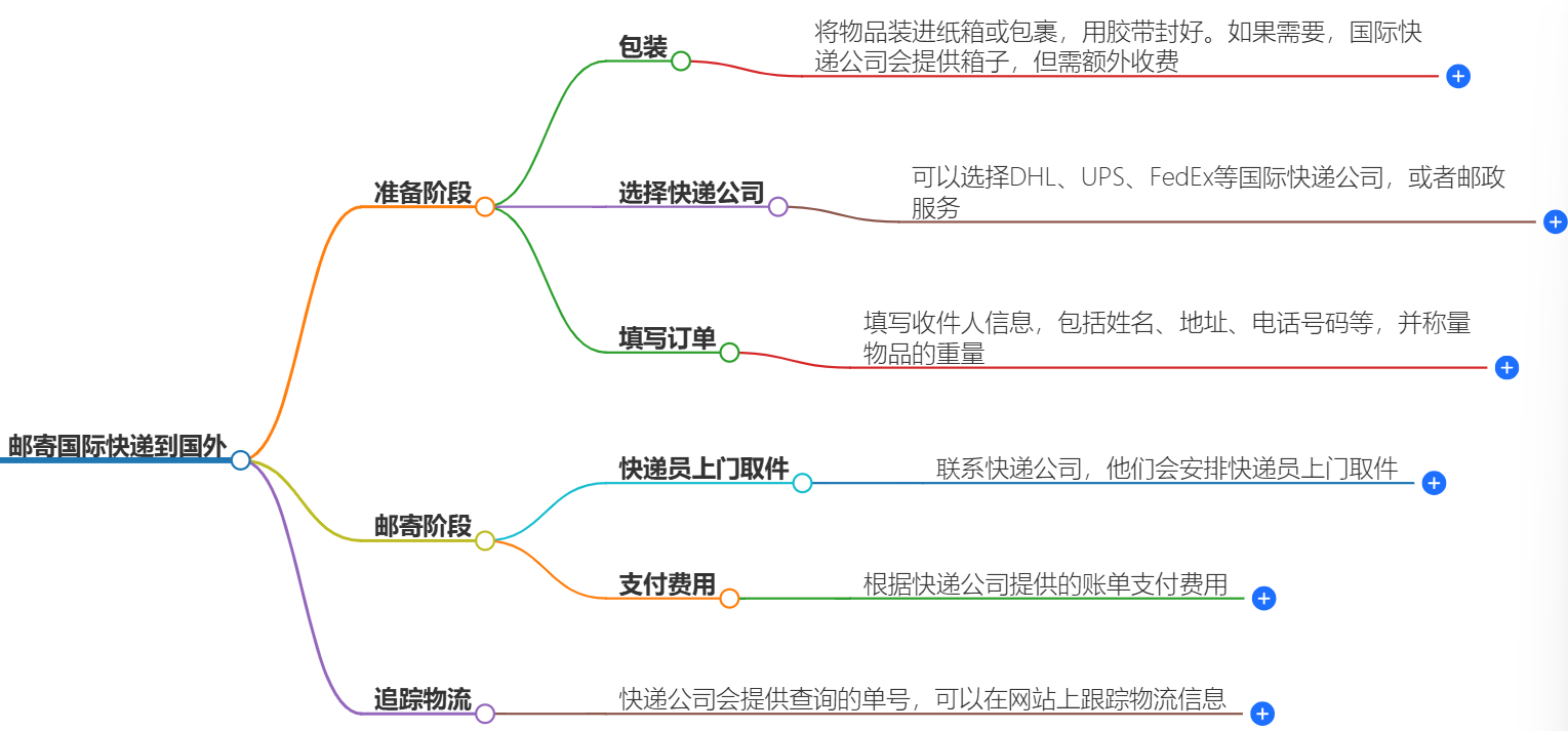 怎么郵寄國際快遞