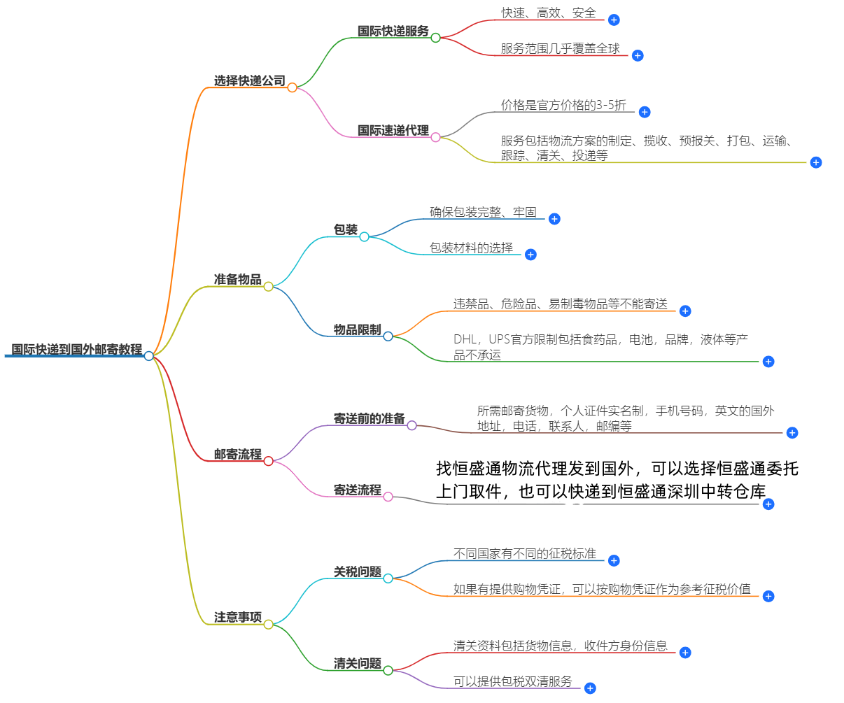 國際快遞到國外郵寄教程-快速、保障、省心