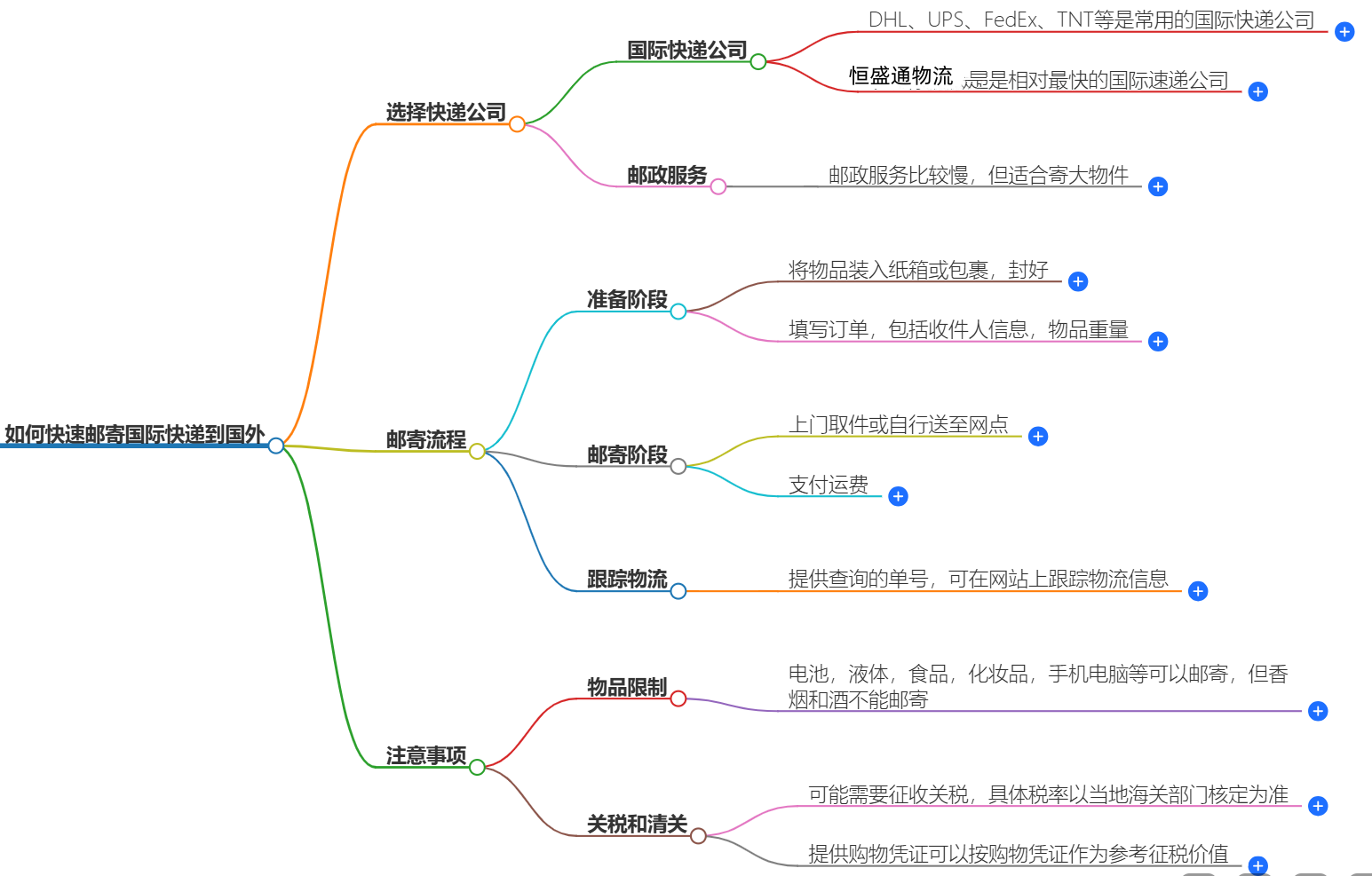 郵寄國際快遞