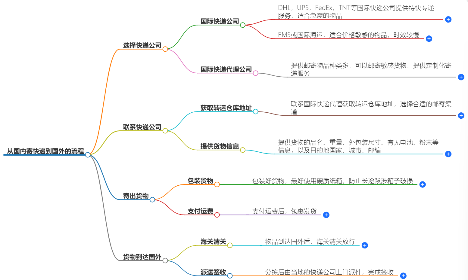 怎么往國外寄快遞？從國內寄快遞到國外的流程