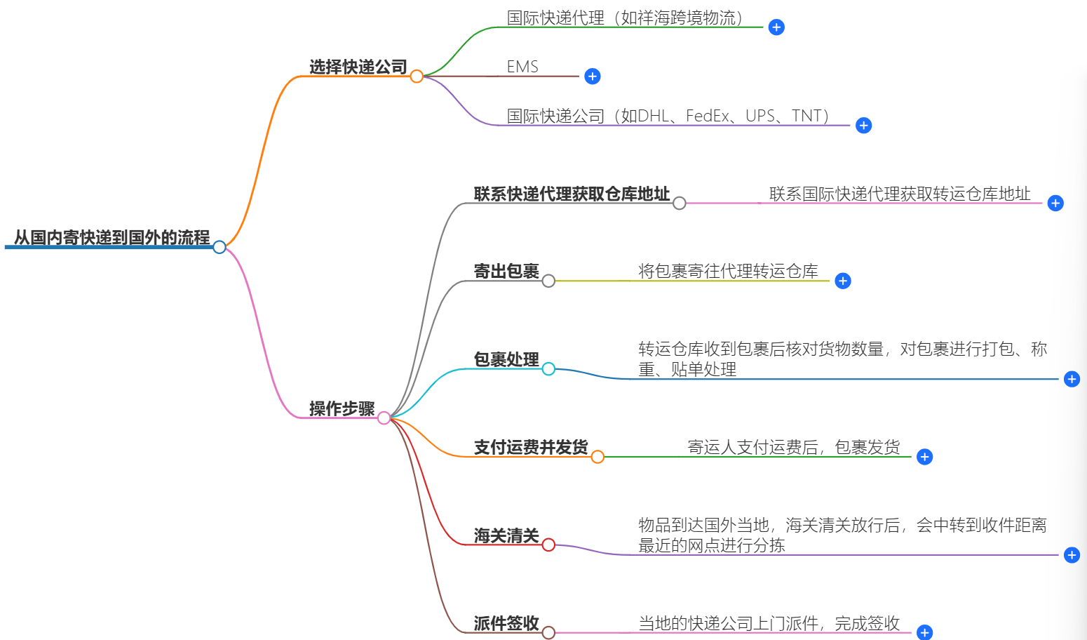 快遞往國外寄-從國內寄快遞到國外的流程介紹