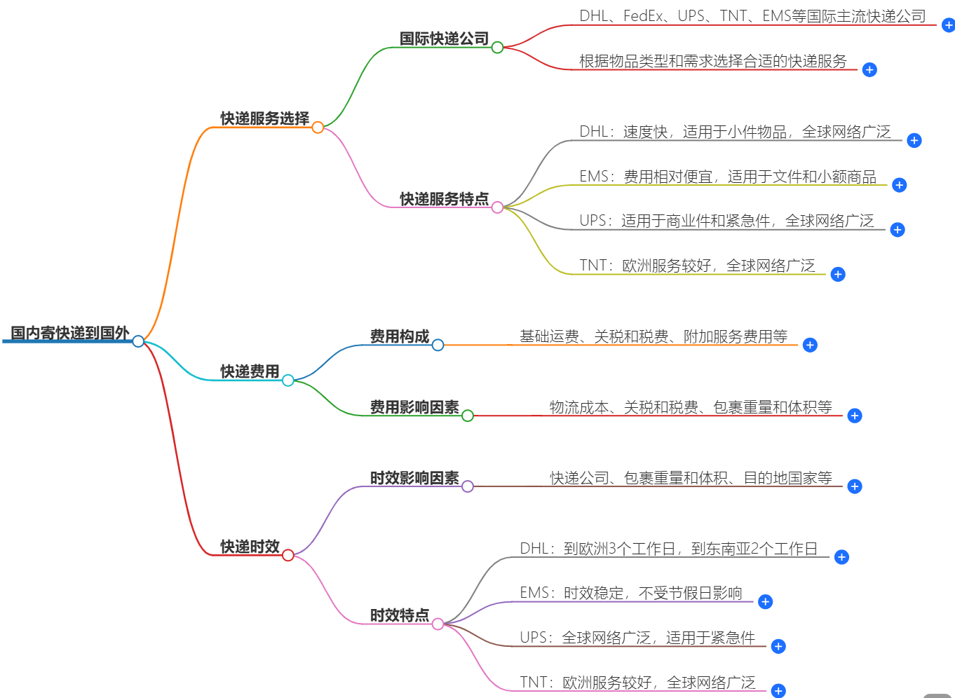 國內寄快遞到國外|快遞服務、費用、時效等問題解答