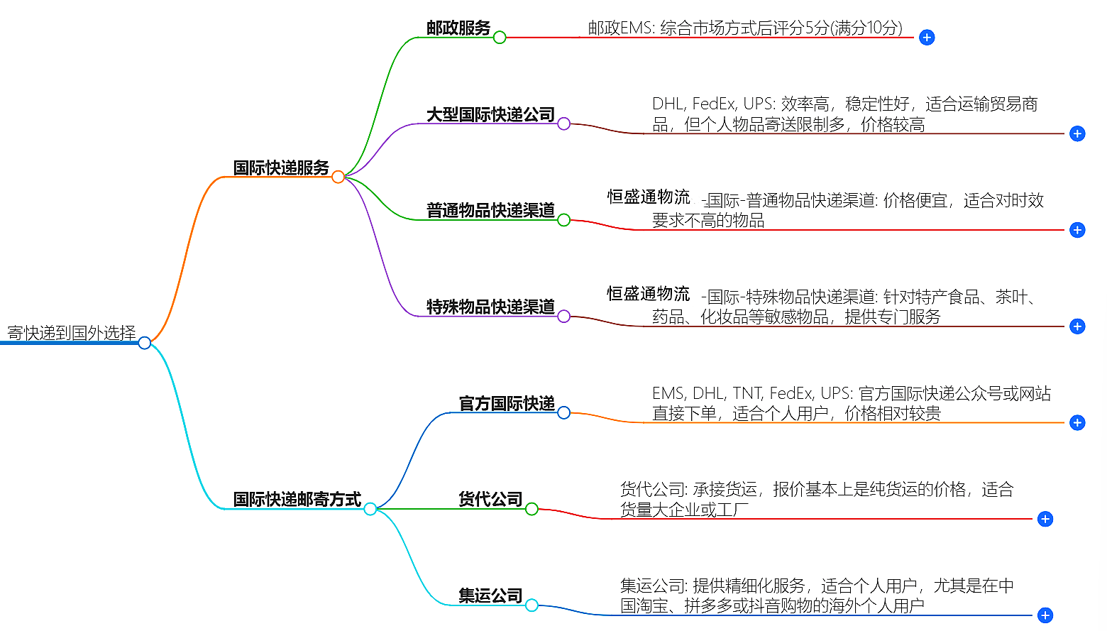 選擇國際快遞服務