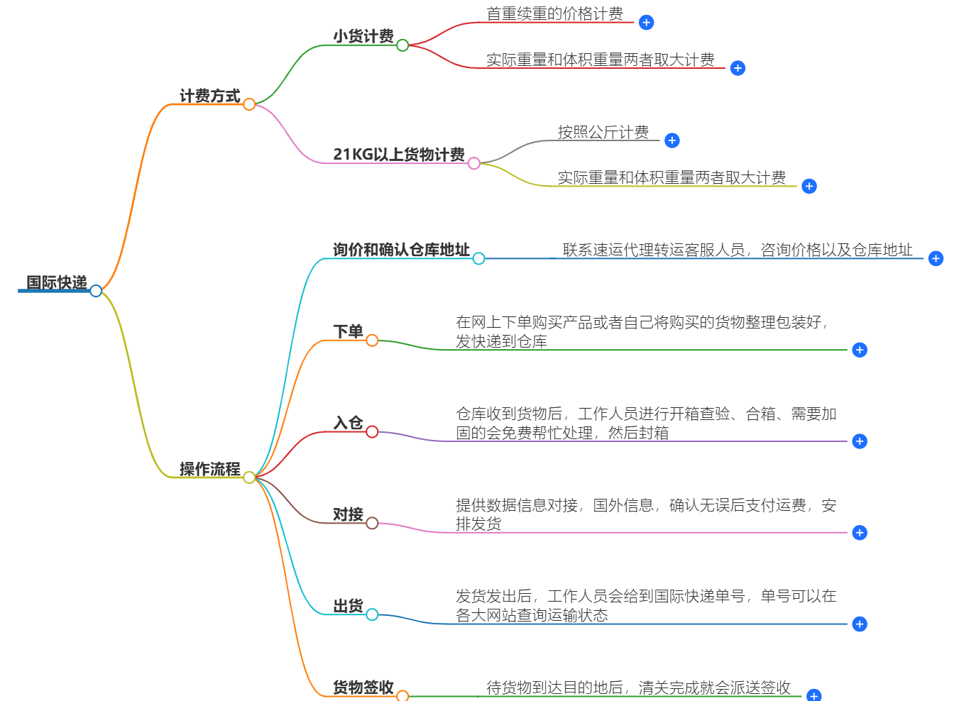 國際快遞全知道：從流程到費用