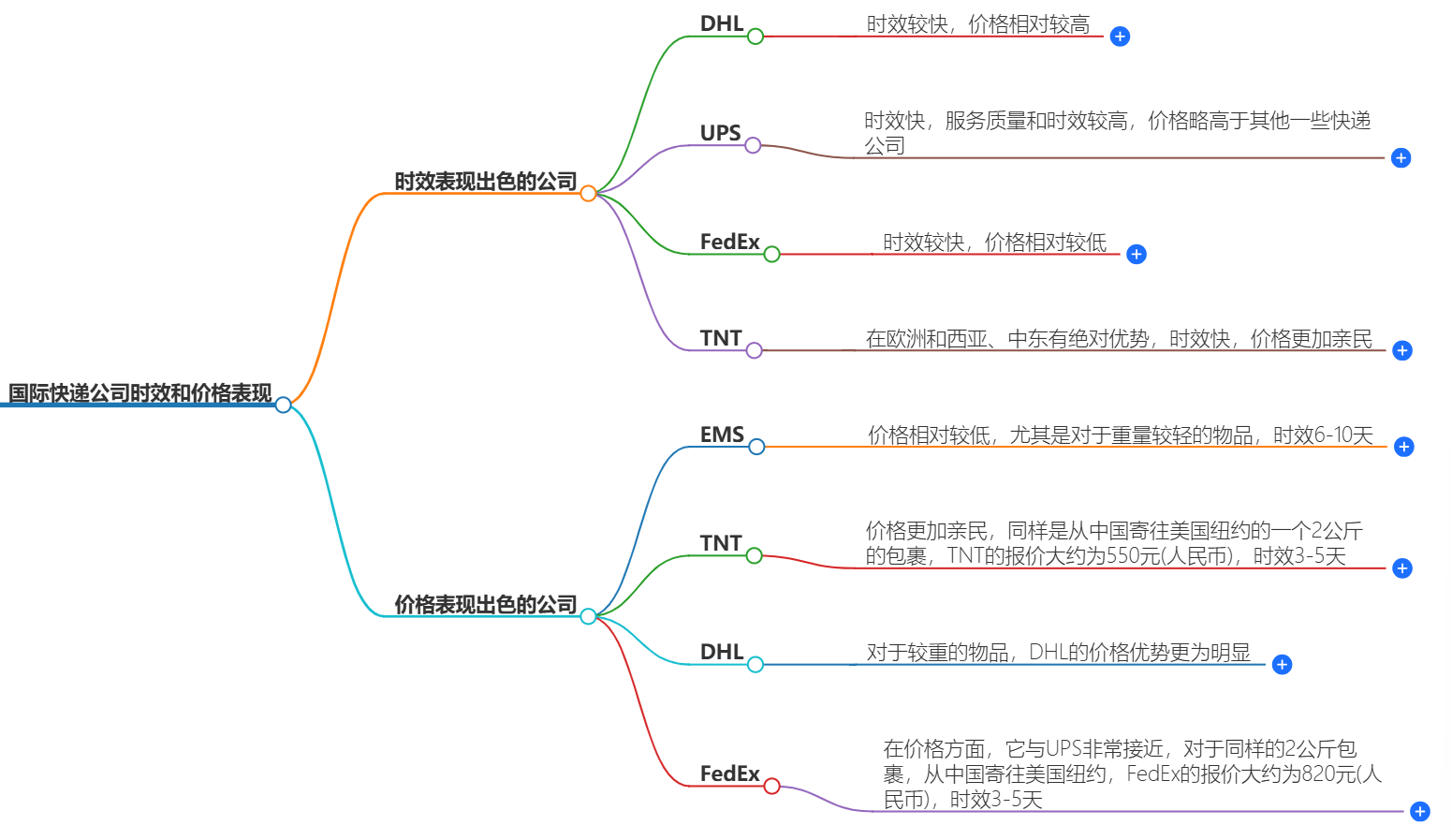 哪些國際快遞公司在時效和價格上表現較為出色？