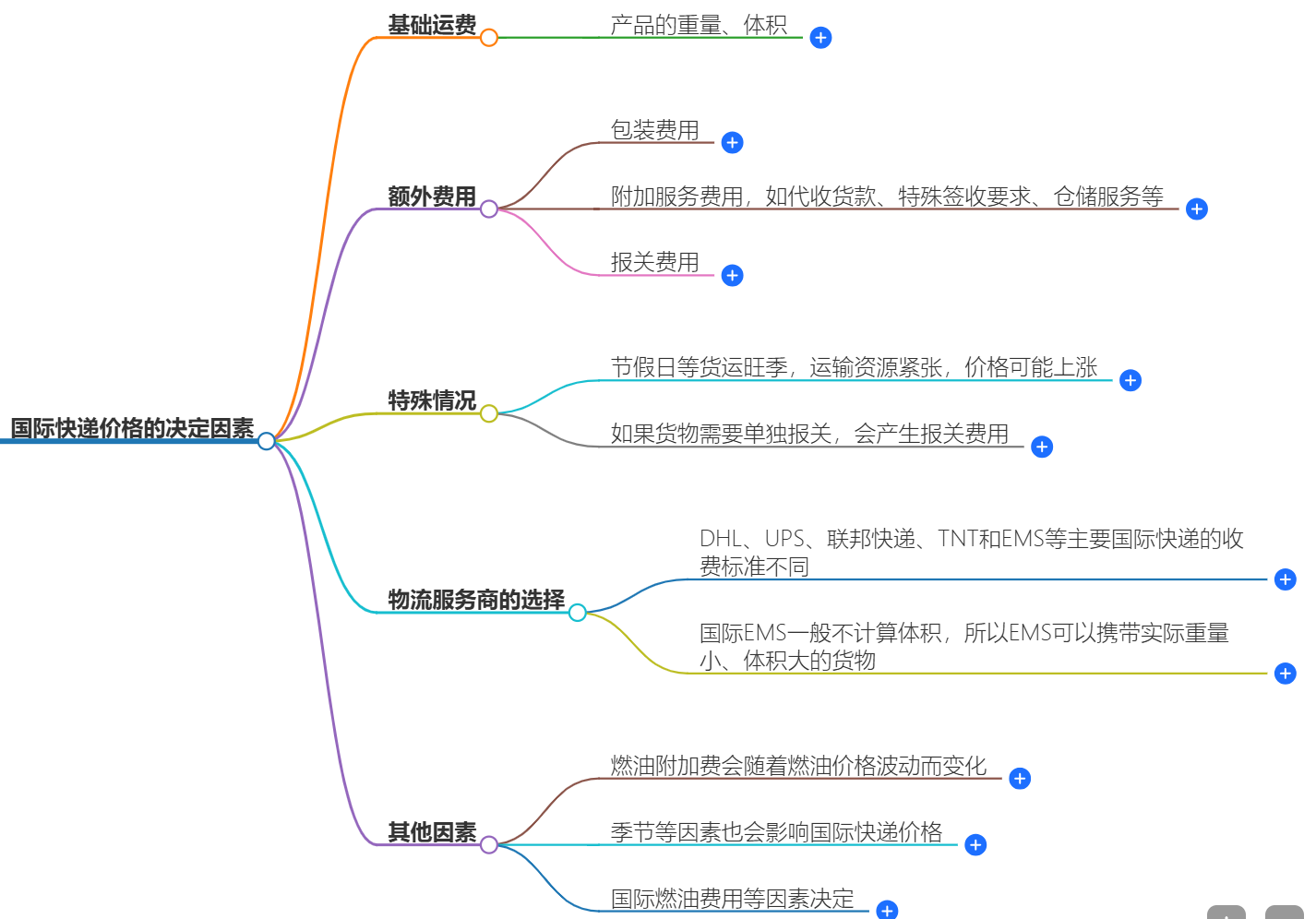 國際快遞的價格是由哪些因素決定的？