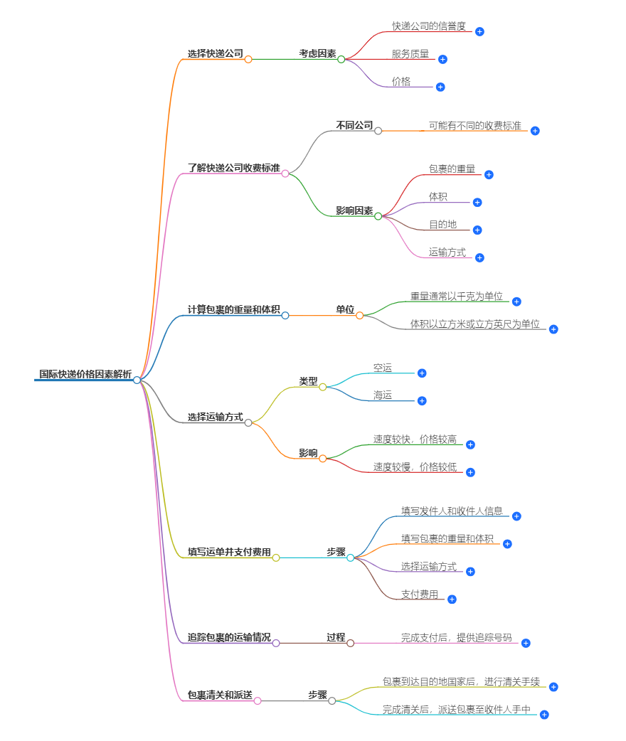 國際快遞價格