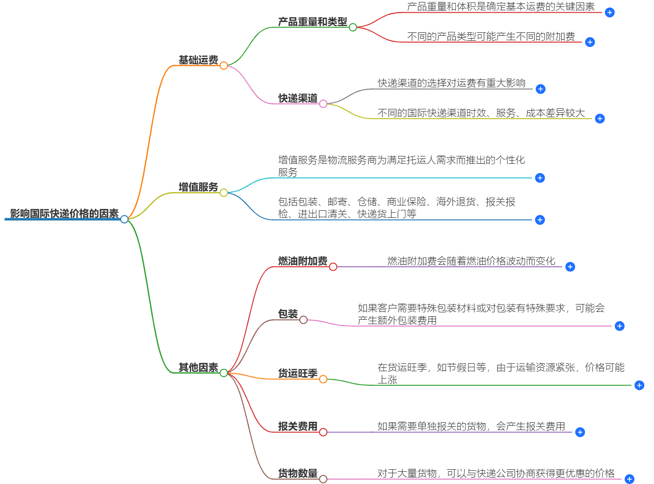 國際快遞價格解讀-影響國際快遞價格的因素