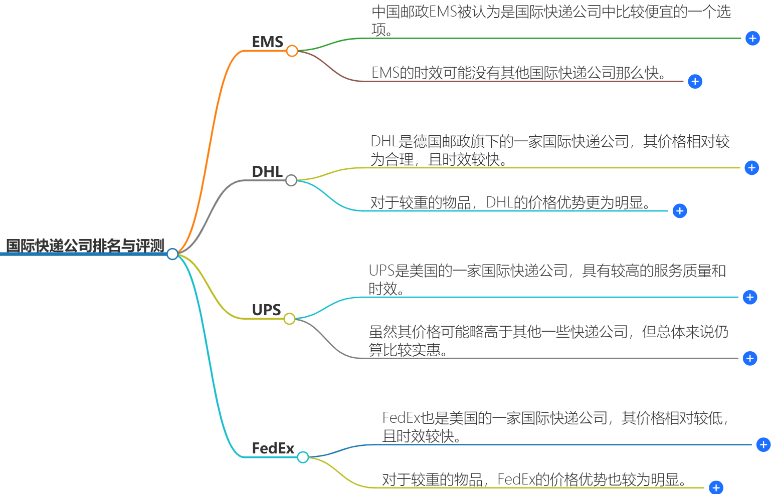 國際快遞公司排名與評測-哪個更具時效性和價格優(yōu)勢？