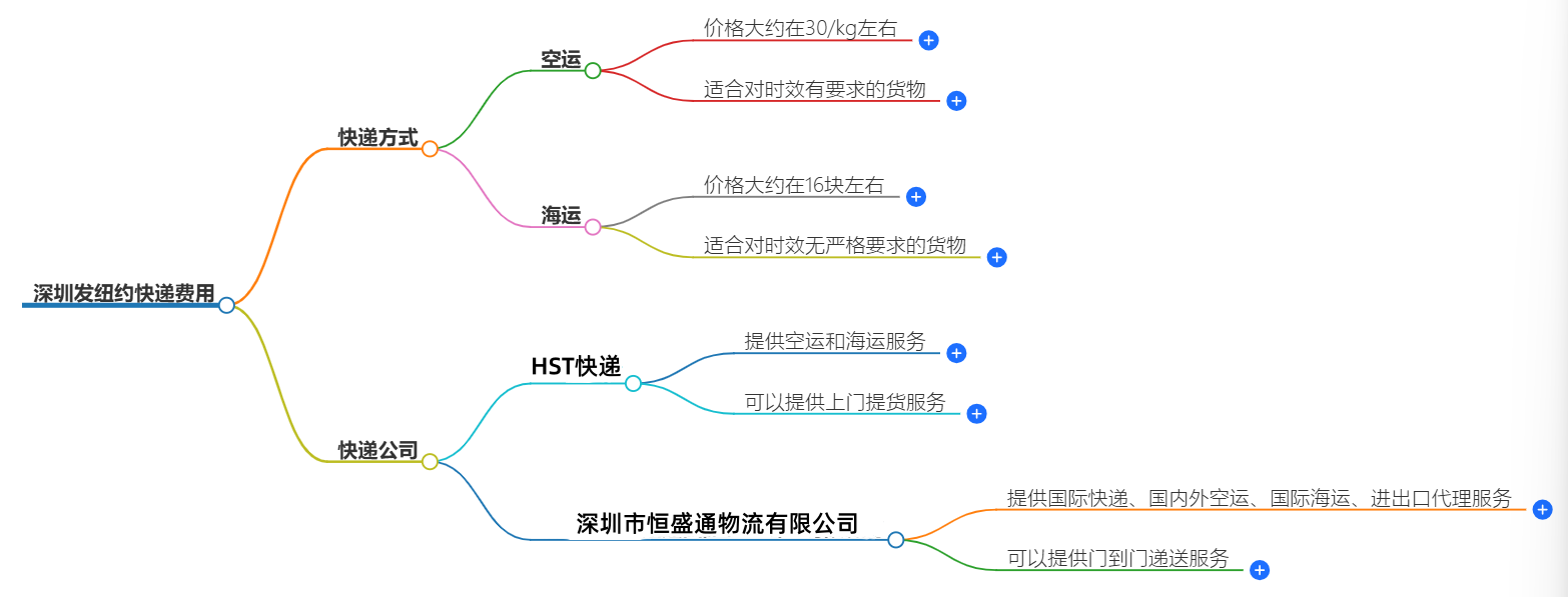 深圳發(fā)紐約快遞多少錢？