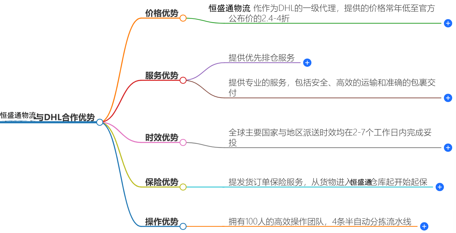 DHL快遞優勢