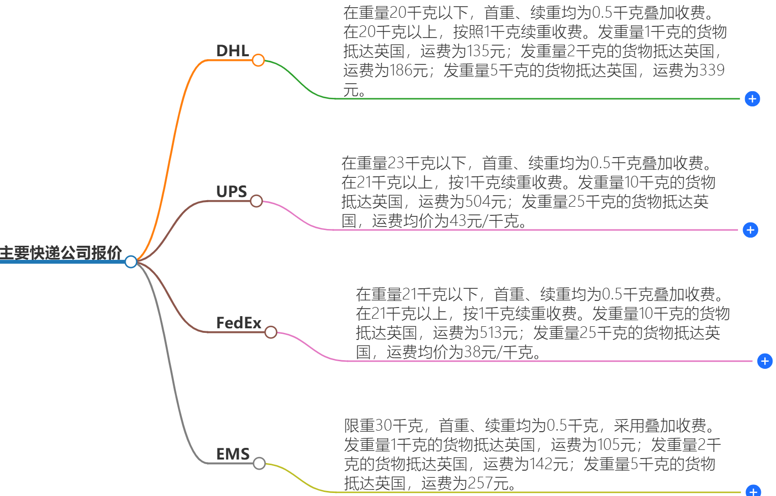 寄快遞到英國多少錢