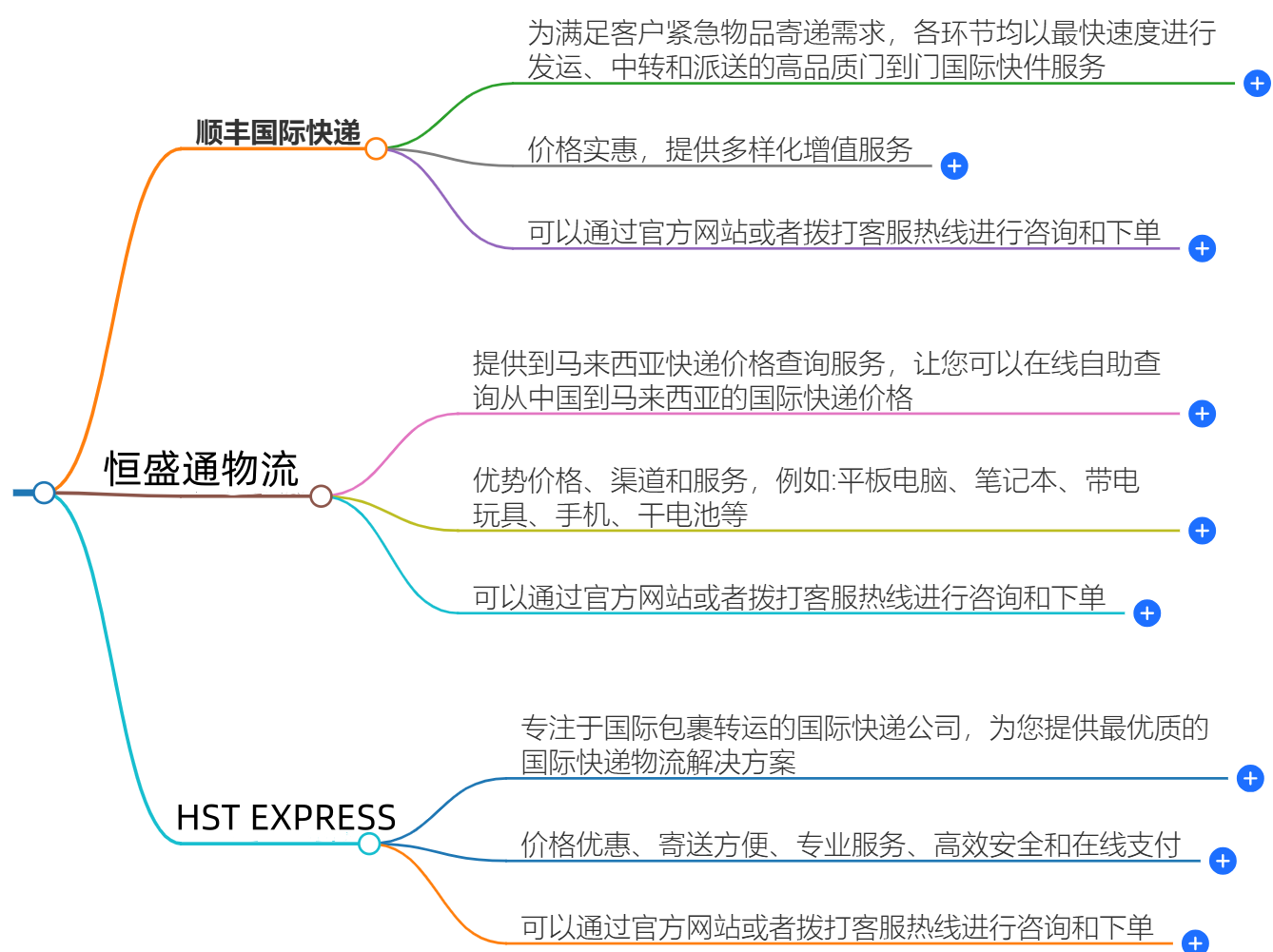 中國到馬來西亞快遞價格