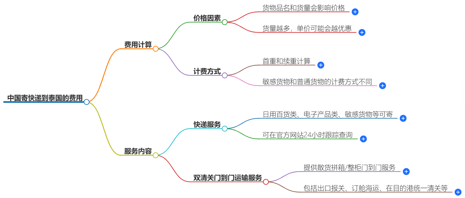 中國寄快遞到泰國多少錢-最新價格和服務