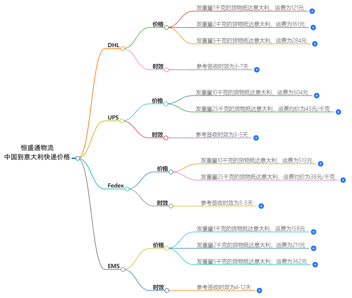 中國到意大利快遞價格