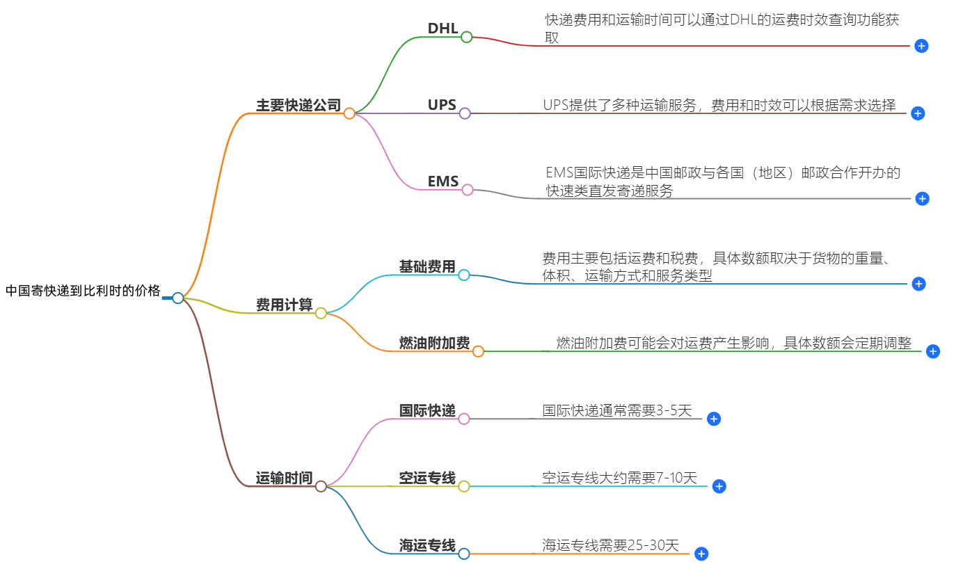 中國到比利時快遞價格