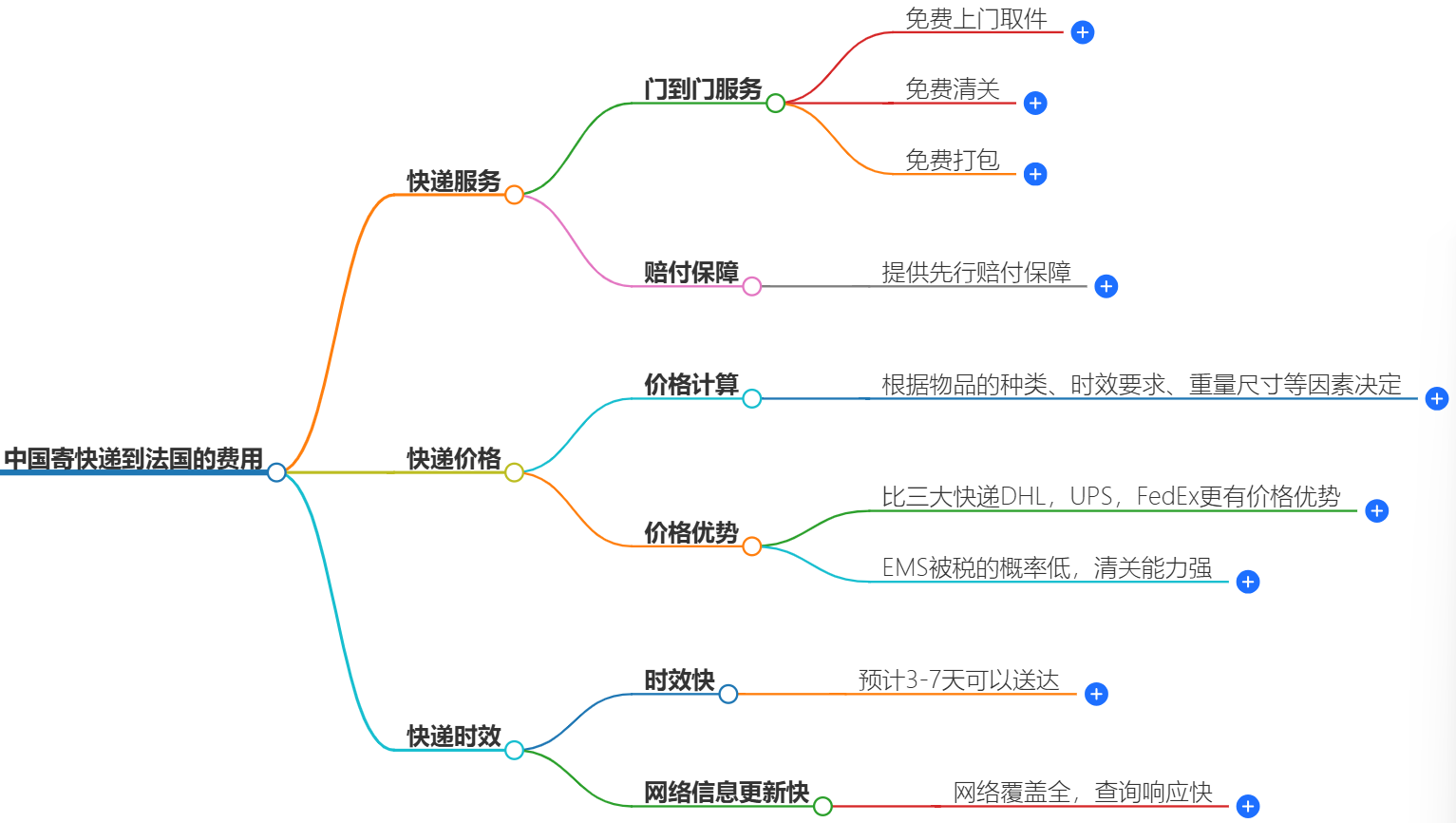 中國寄快遞到法國多少錢-最新價格和服務