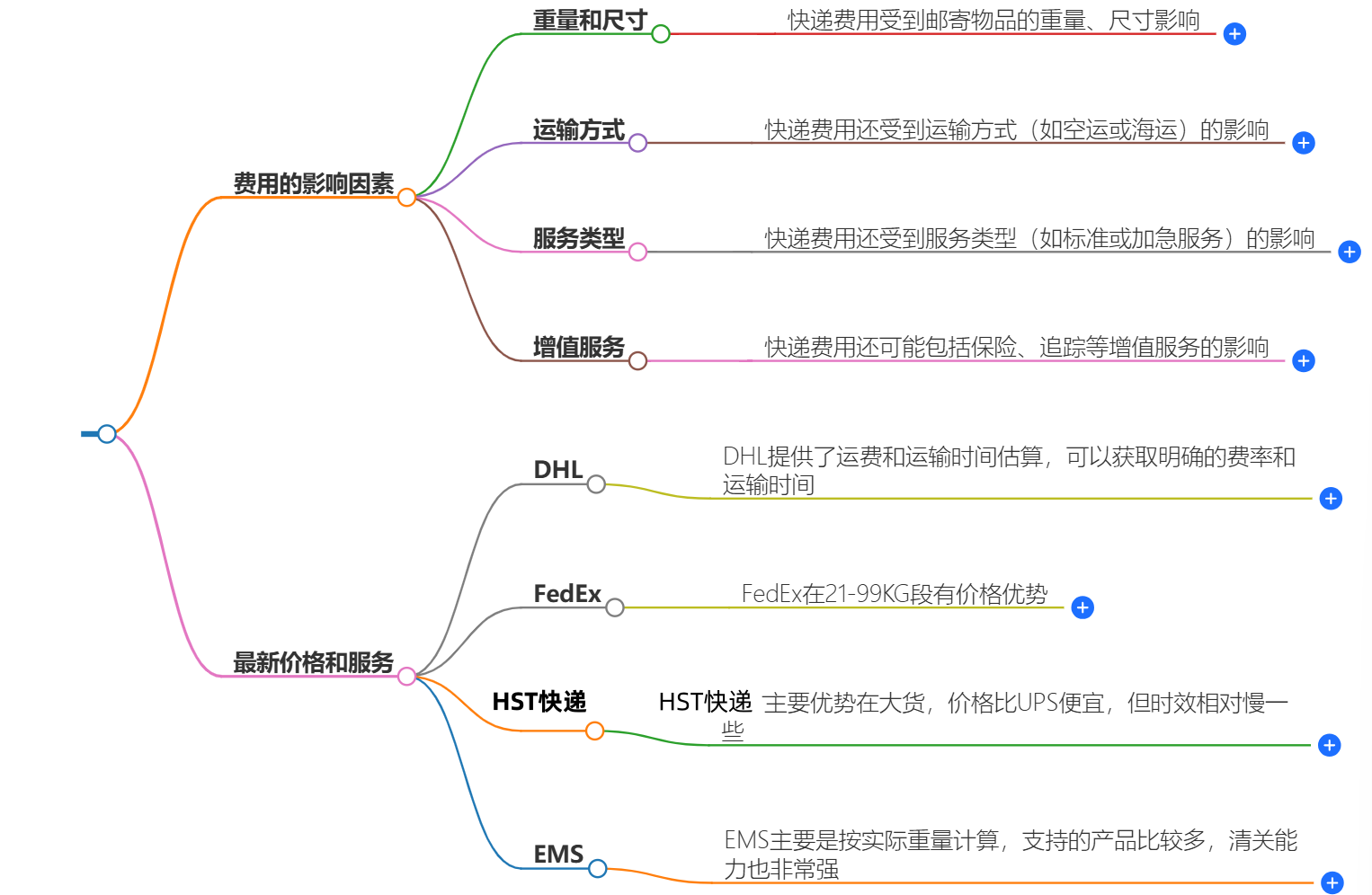 中國寄快遞到荷蘭多少錢-最新價格和服務