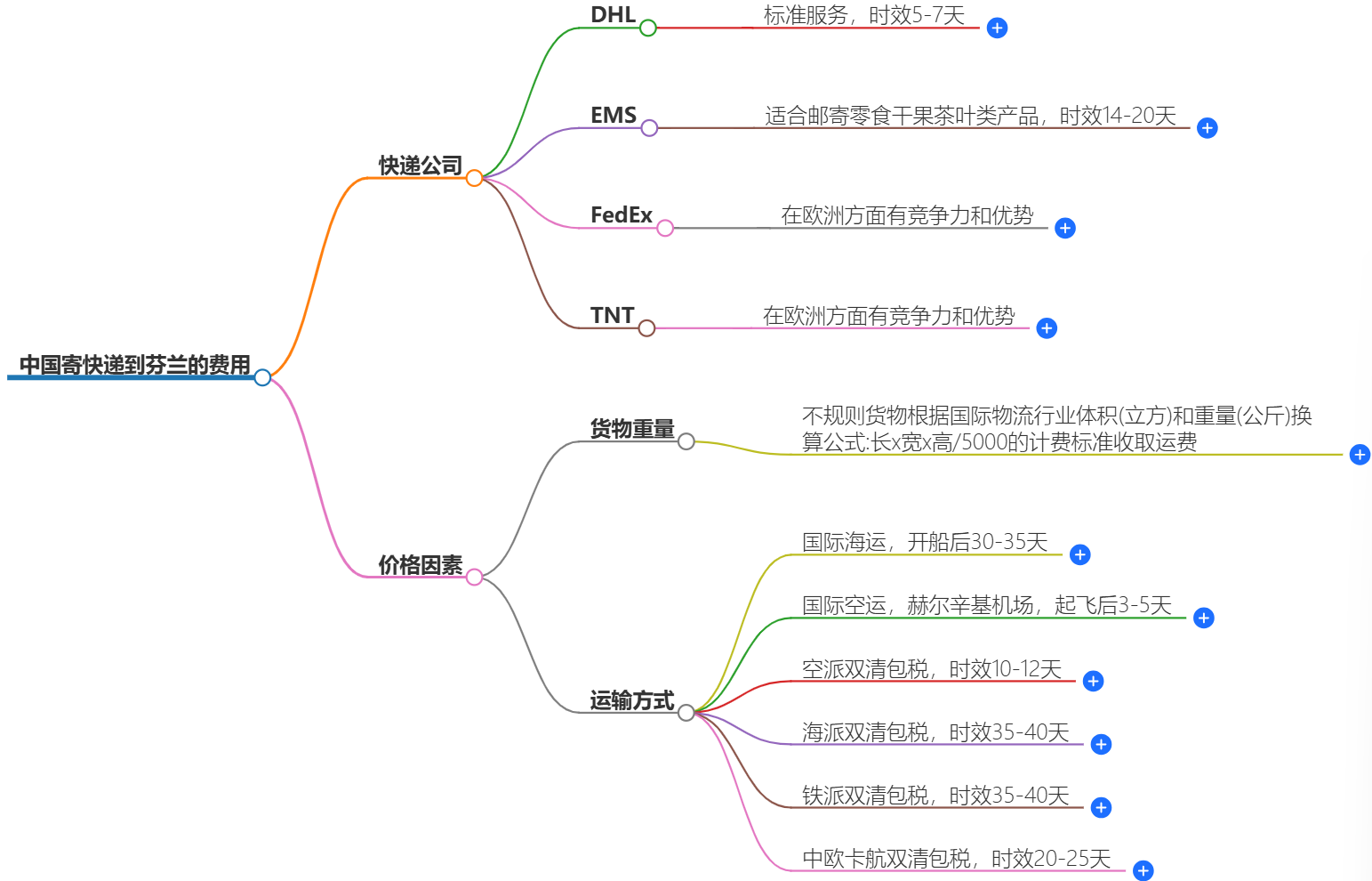 中國寄快遞到芬蘭多少錢-最新價格和服務