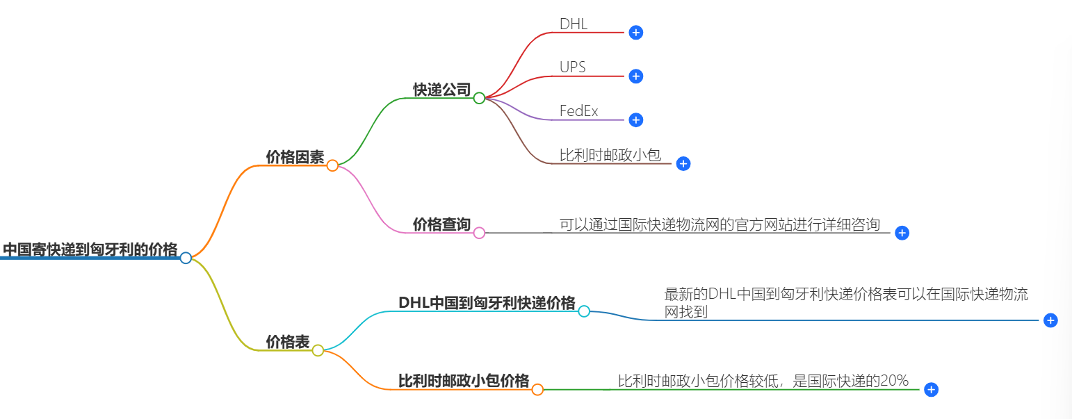 中國寄快遞到匈牙利多少錢-最新價格和服務