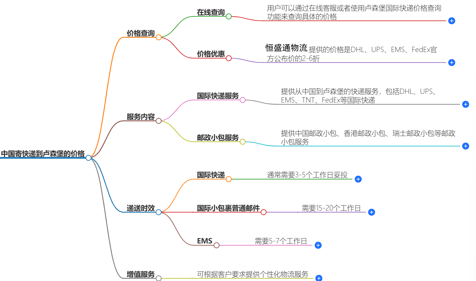 中國寄快遞到盧森堡多少錢-最新價格和服務