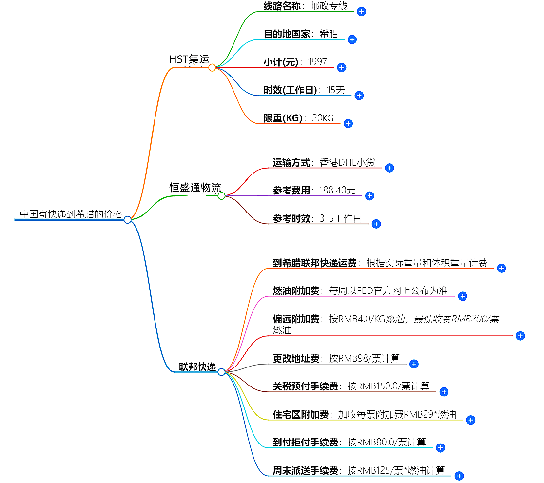 中國到希臘快遞價格