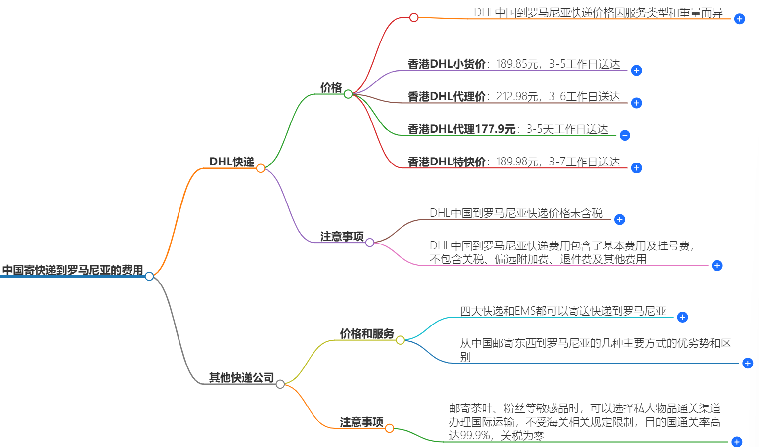 中國寄快遞到羅馬尼亞多少錢-最新價格和服務