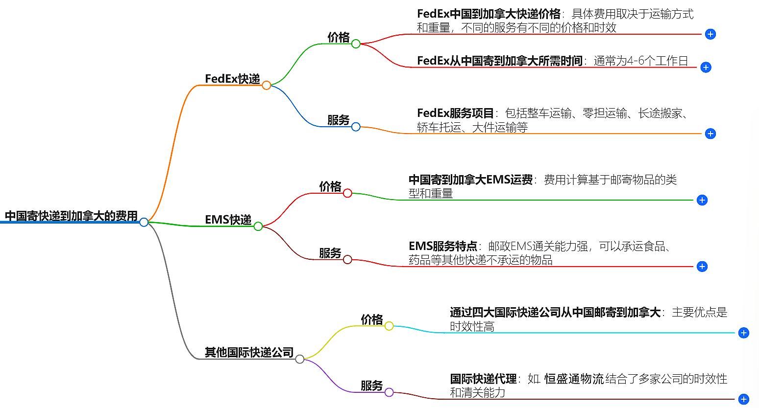 中國寄快遞到加拿大多少錢-最新價格和服務