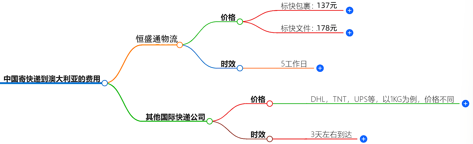 中國寄快遞到澳大利亞多少錢-最新價格和服務