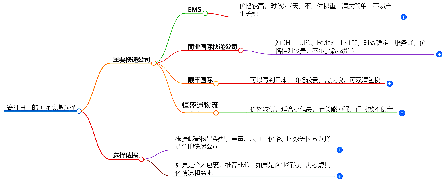 寄往日本的國際快遞哪家好？