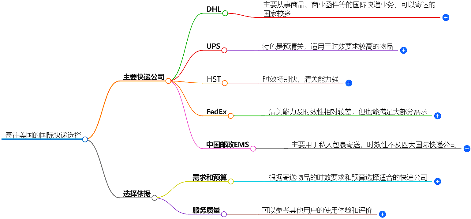 國際快遞哪家好