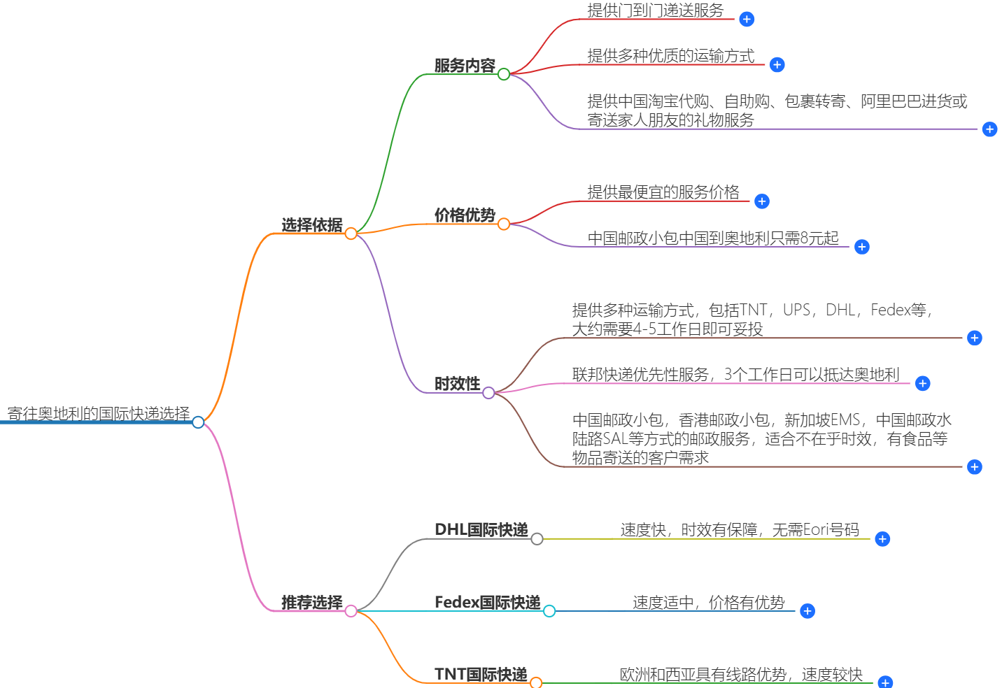 寄往奧地利的國際快遞哪家好？