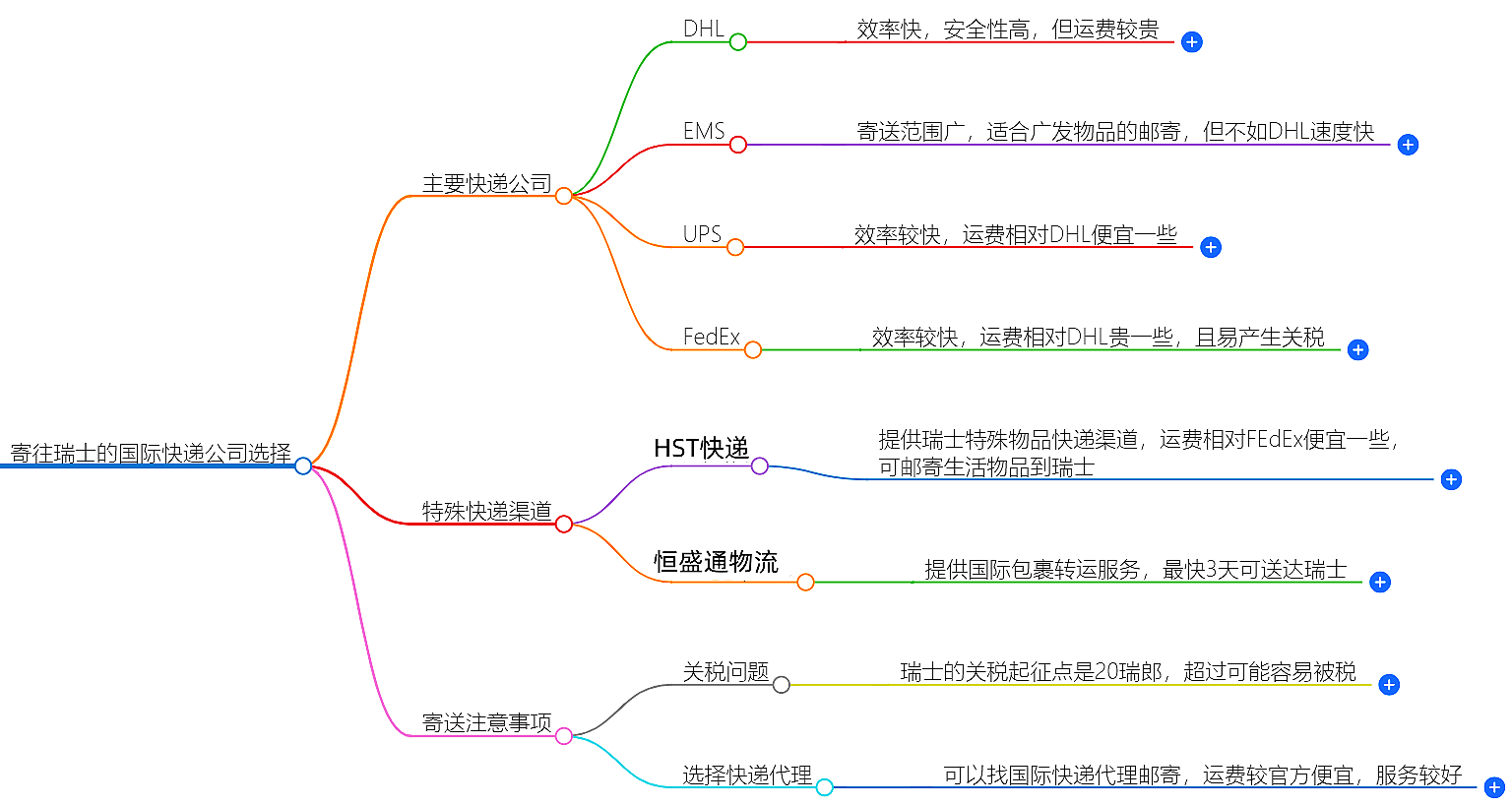 寄往瑞士的國際快遞哪家好？