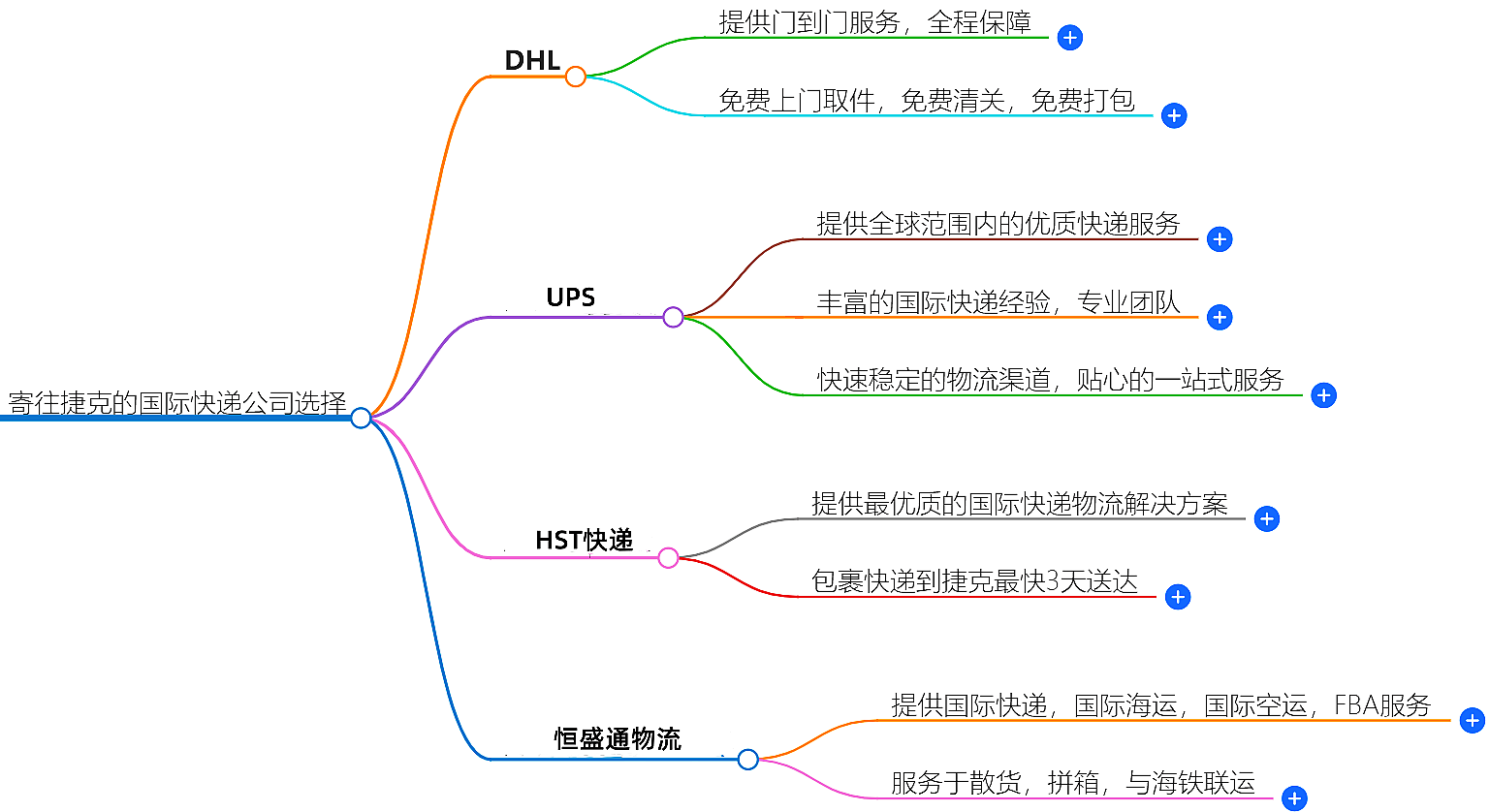 寄往捷克的國際快遞