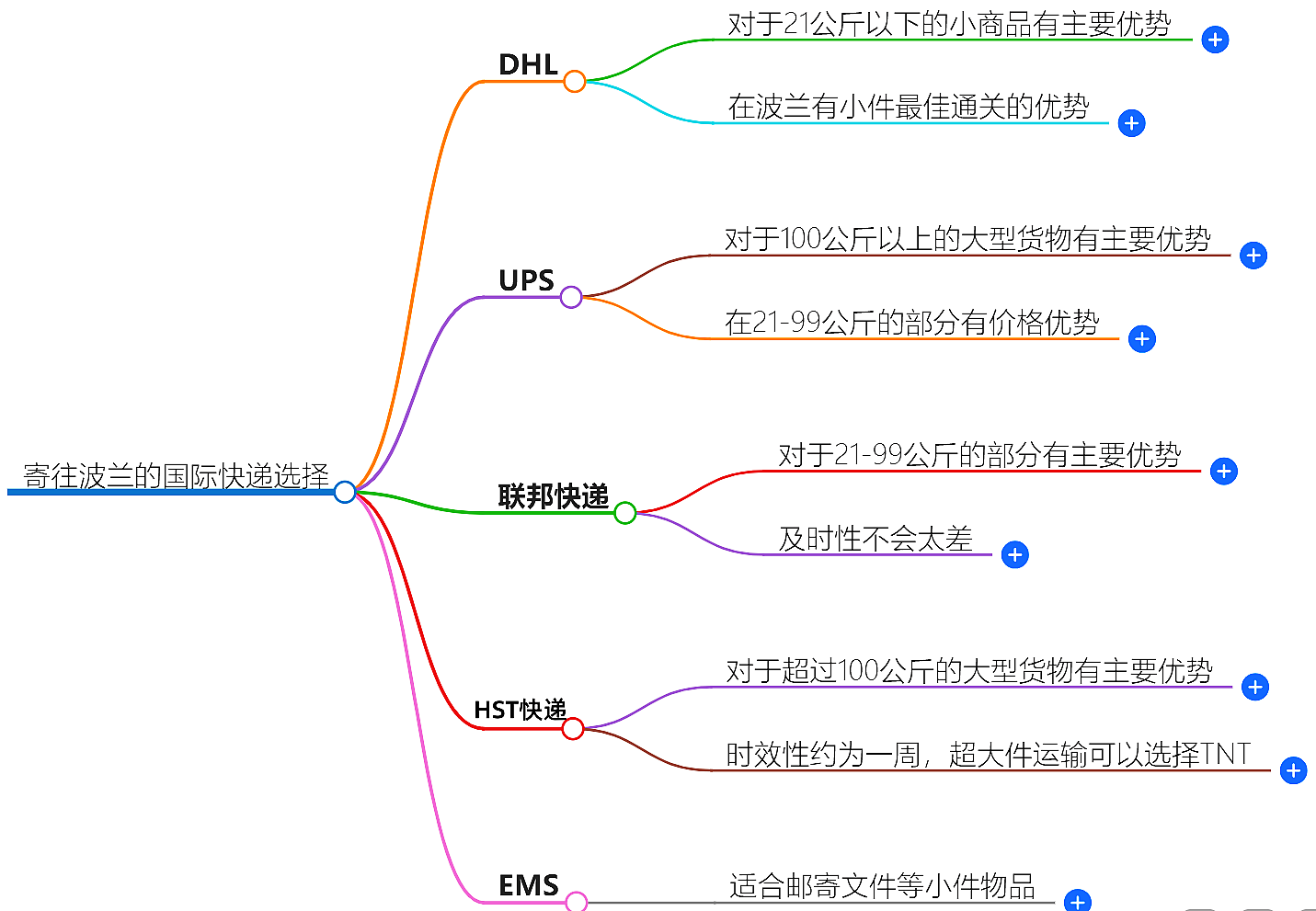 寄往波蘭的國際快遞哪家好？