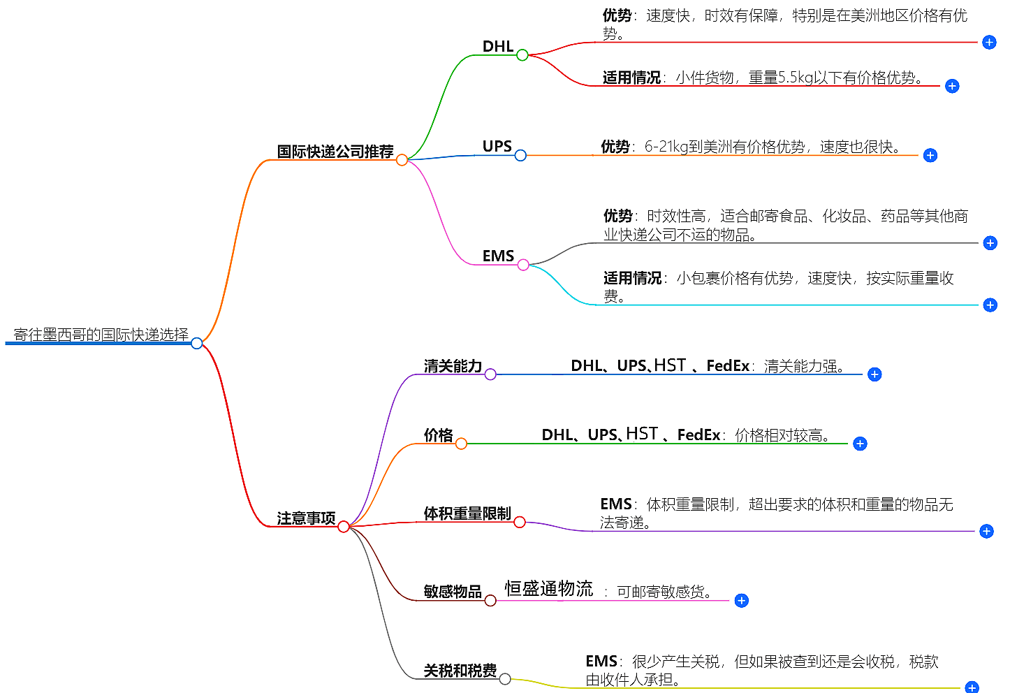 寄往墨西哥的國際快遞