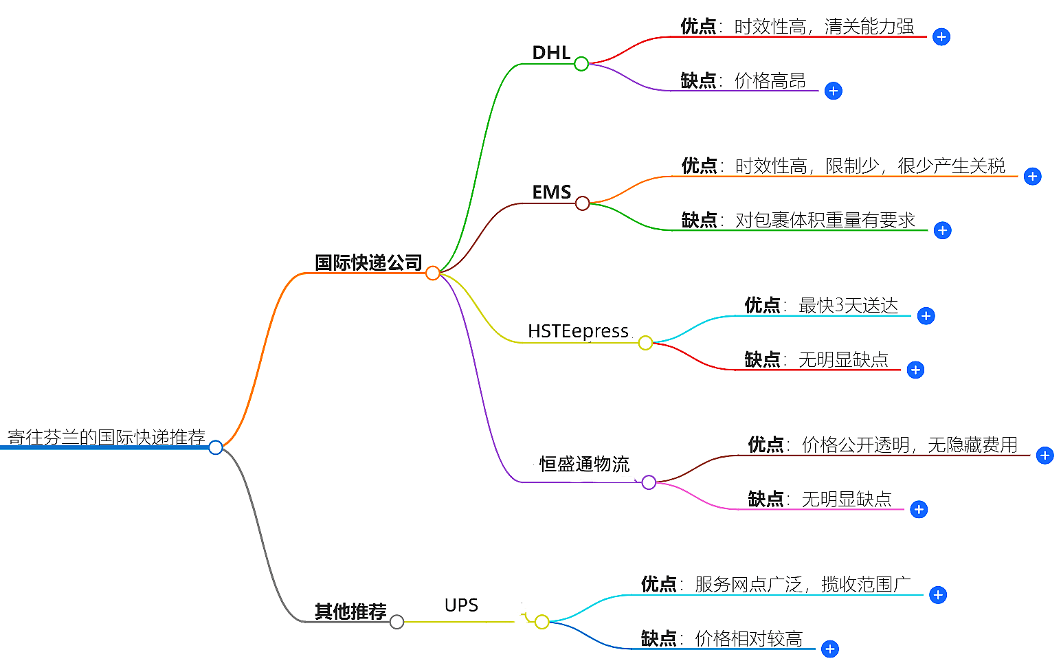 寄往芬蘭的國際快遞哪家好？