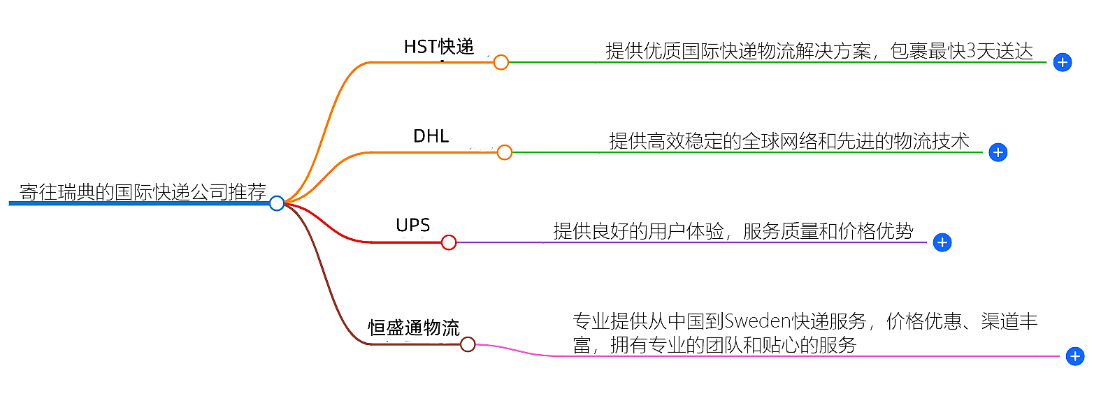 寄往瑞典的國際快遞哪家好？