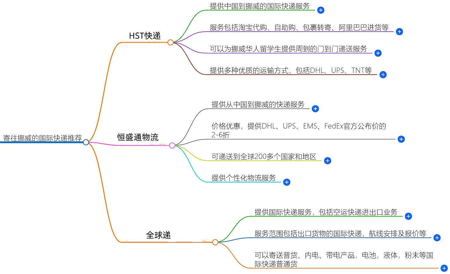 寄往挪威的國際快遞哪家好？