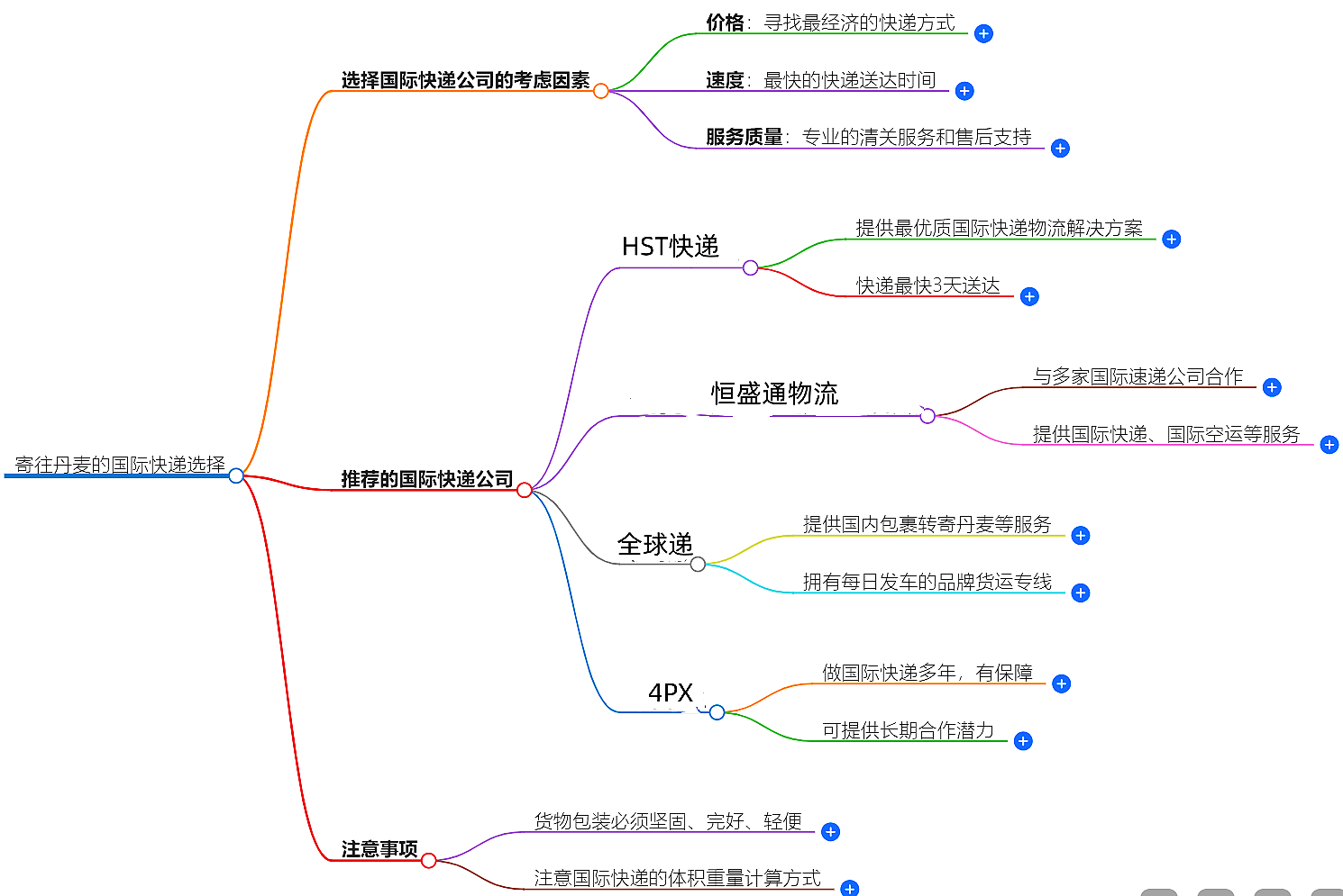 寄往丹麥的國際快遞哪家好？