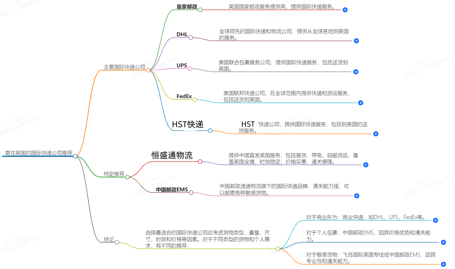 寄往英國的國際快遞