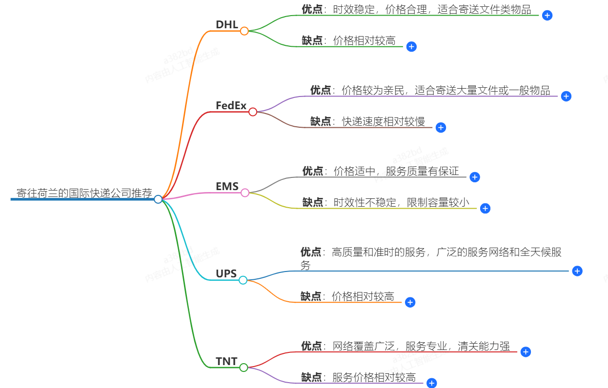 寄往荷蘭的國際快遞哪家好？