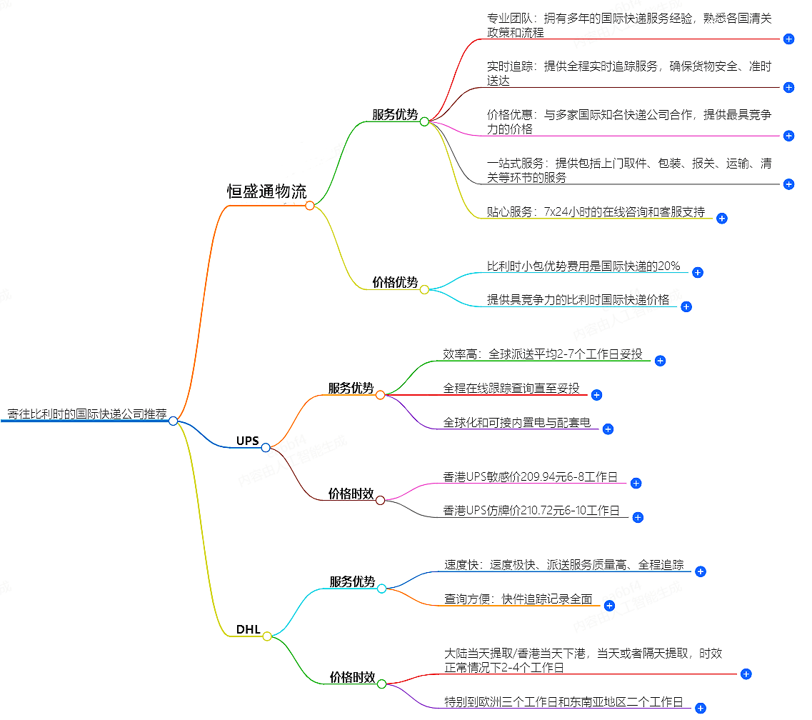 寄往比利時的國際快遞哪家好？