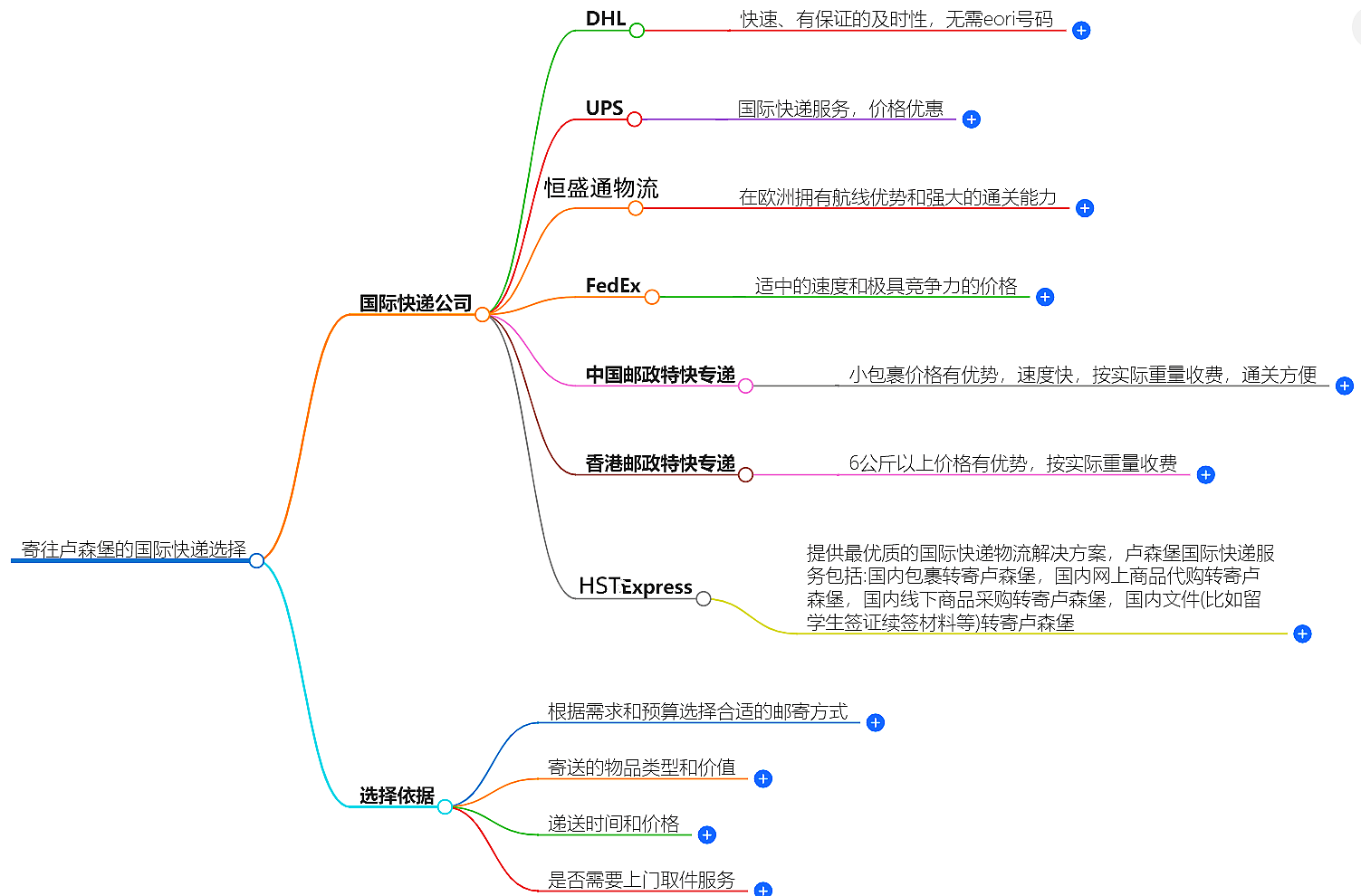 寄往盧森堡的國際快遞哪家好？