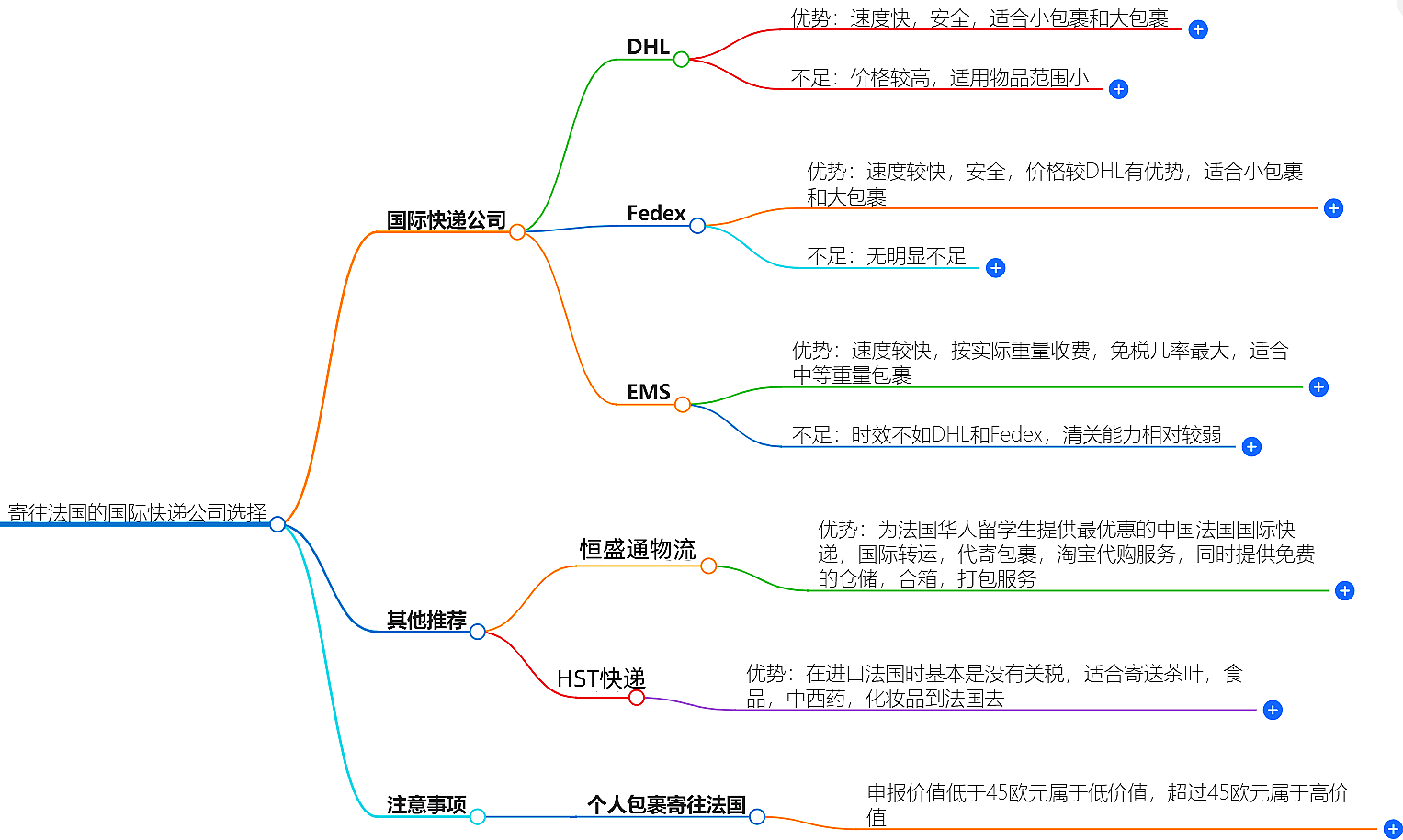 寄往法國的國際快遞哪家好？