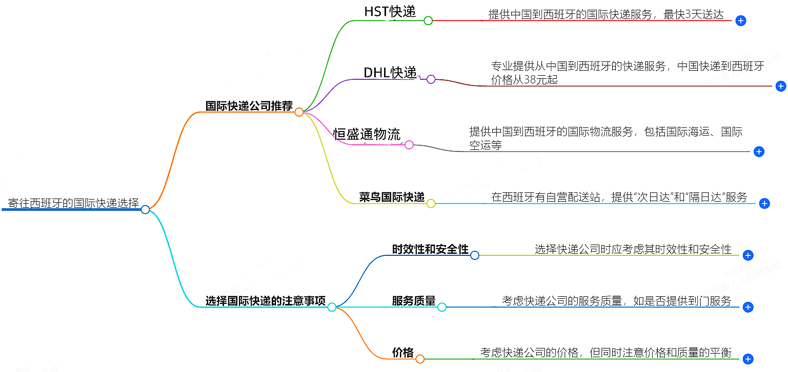 寄往西班牙的國際快遞