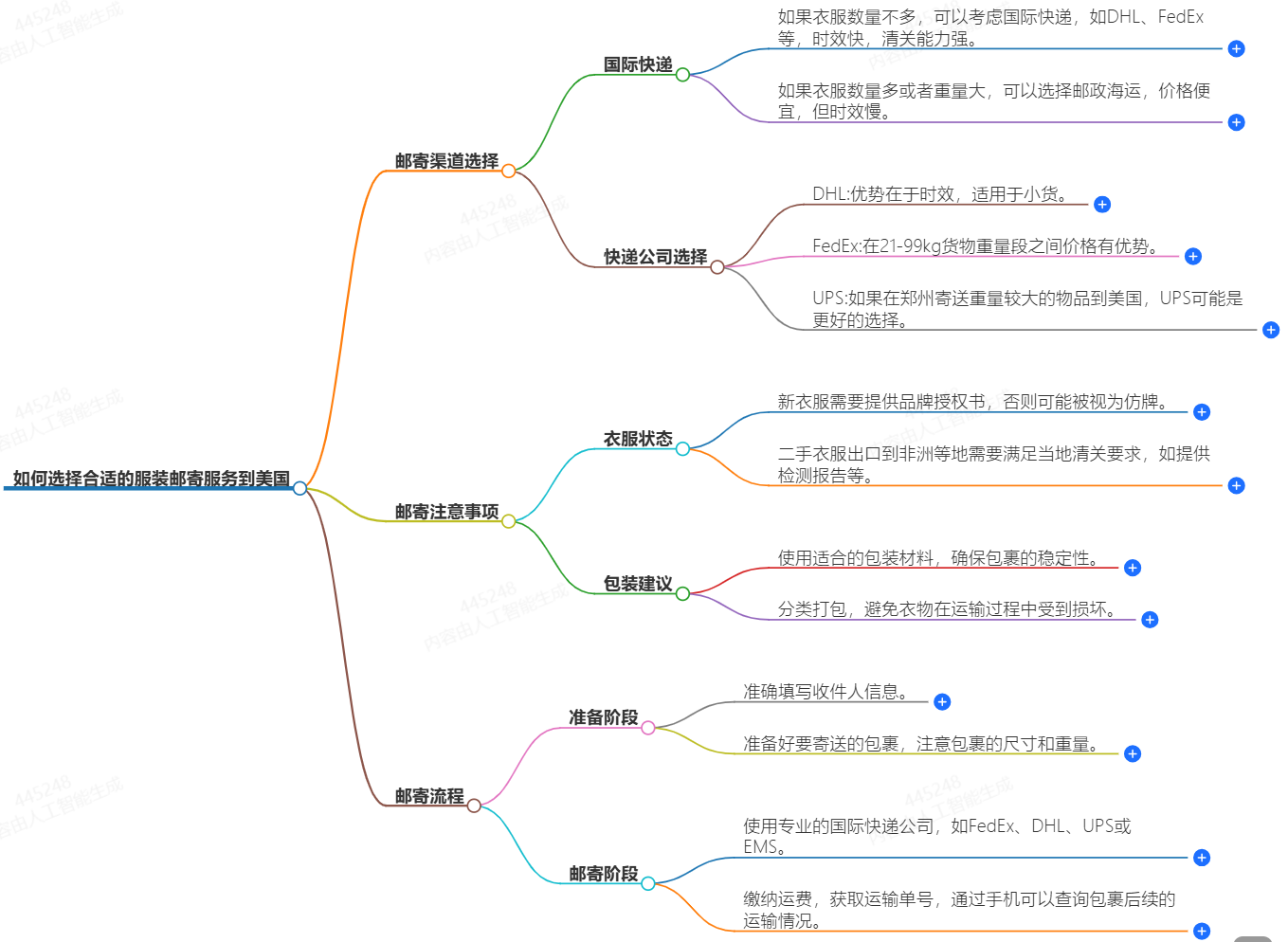 如何選擇合適的服裝郵寄服務(wù)到美國