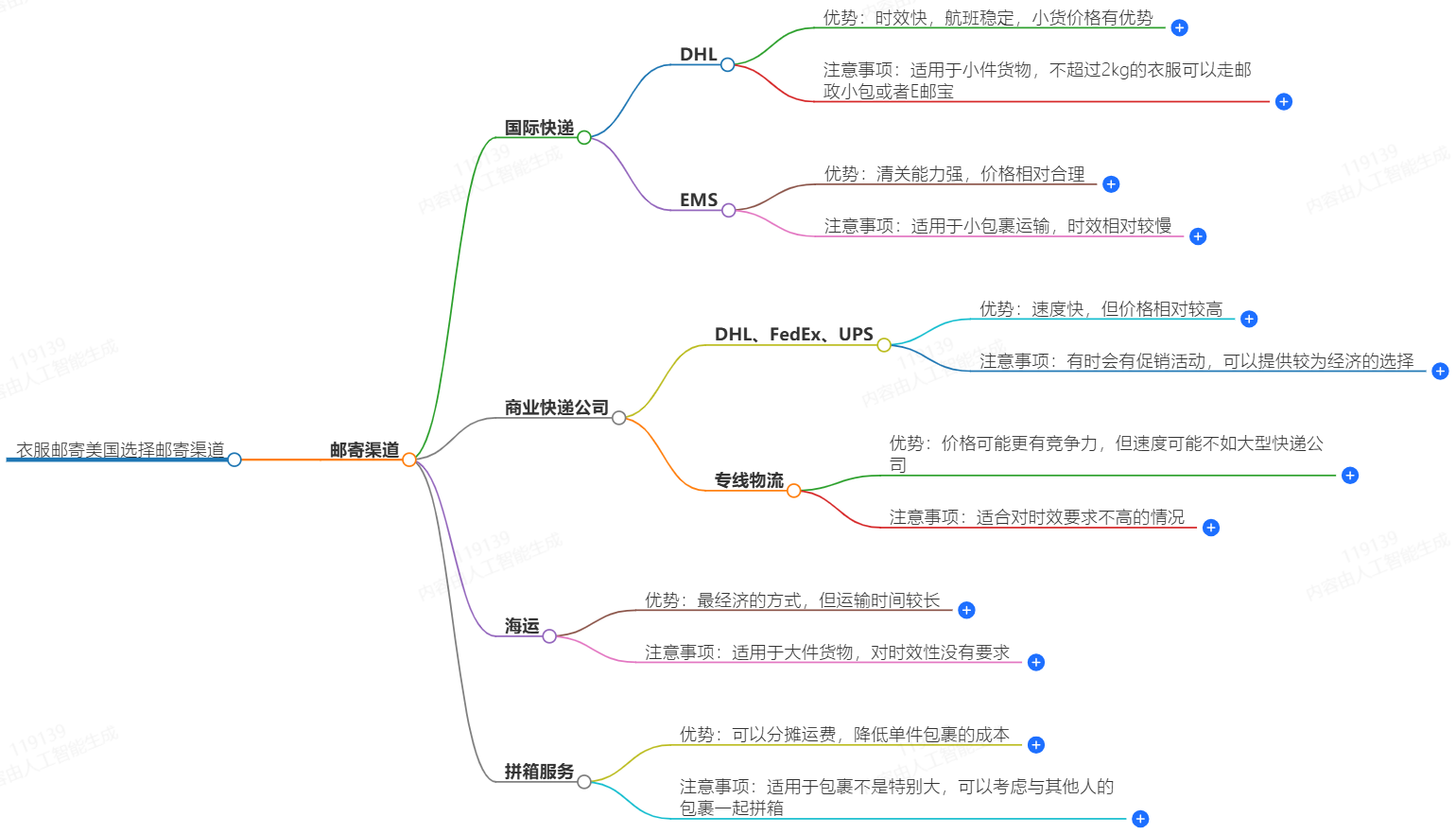 衣服郵寄美國選擇哪些郵寄渠道？