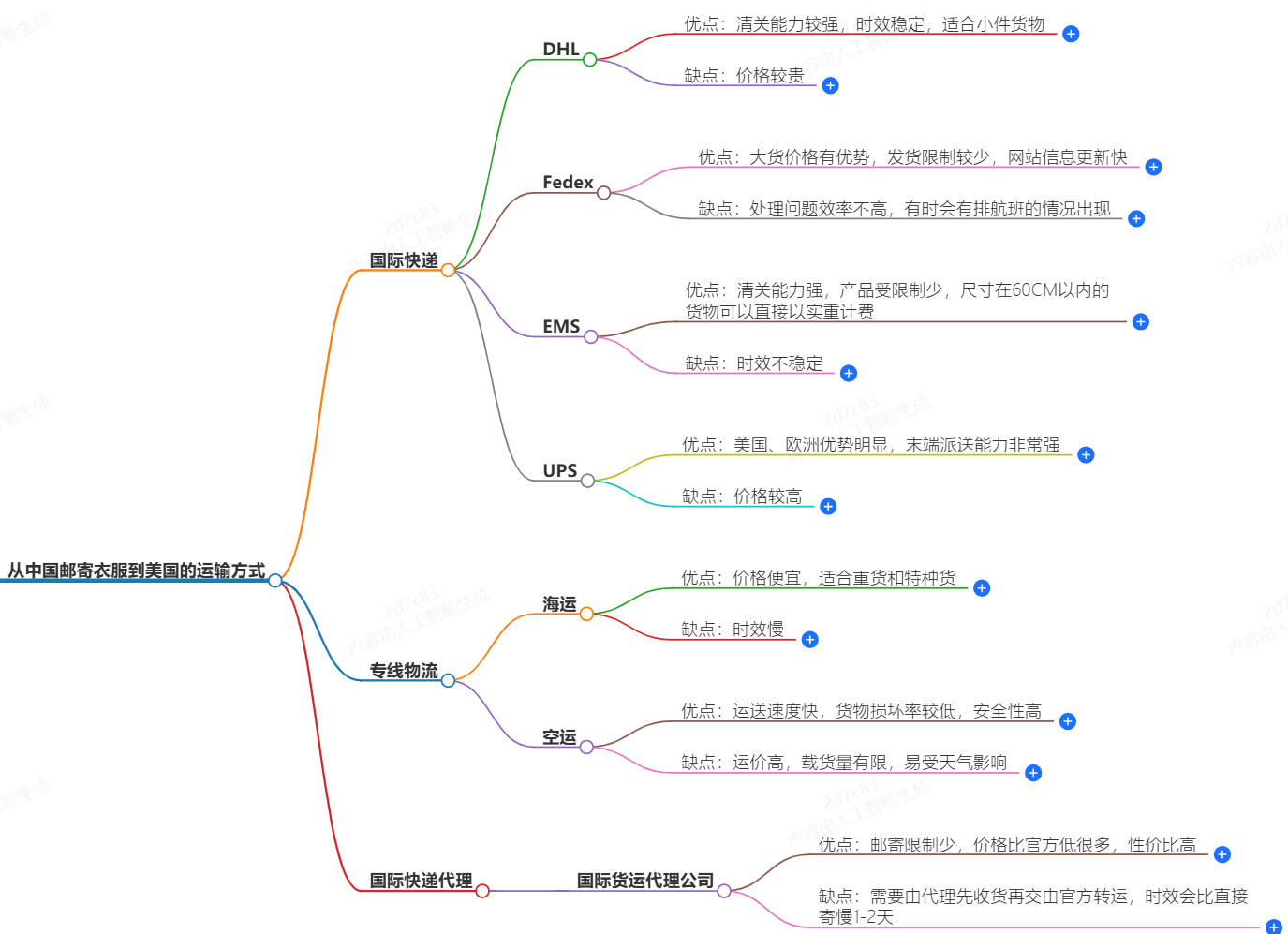 中國郵寄衣服到美國的運輸方式及費用